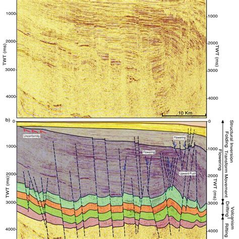 Dynamic Stratigraphic Interpretation Along Regional Seismic Profile