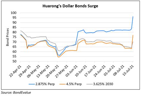 Huarongs Bonds Surge On Plans To Redeem Its Dollar Perp Track Live