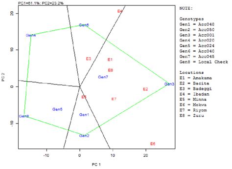 The Which Won Where View Of The Gge Biplot Showing Which Genotypes