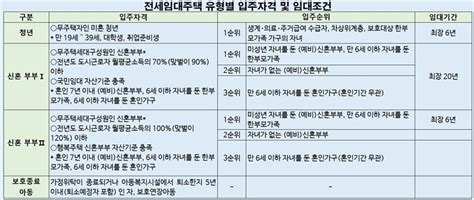 Lh 청년·신혼부부·자립준비청년 대상 전세임대 모집