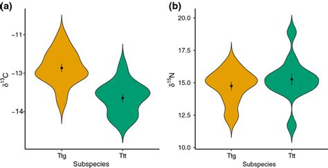 Violin Plot With Distribution Of δ¹³c A And δ¹⁵n B Values ‰ For