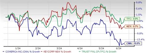 3 S&P 500 Banks With Solid Dividend Yield to Keep an Eye On