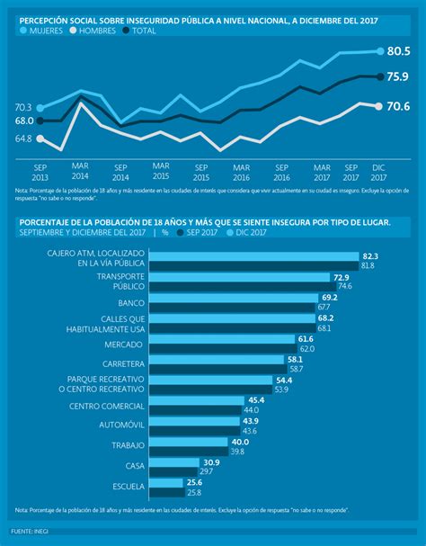 La Mayor A De Los Mexicanos Se Sienten Inseguros En Sus Ciudades