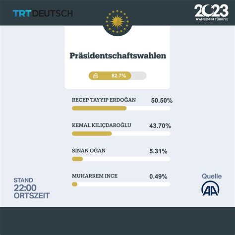 Trt Deutsch On Twitter T Rkiye W Hlt Den Pr Sidenten Des Landes Hier