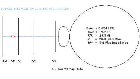 five elements Yagi-Uda antenna