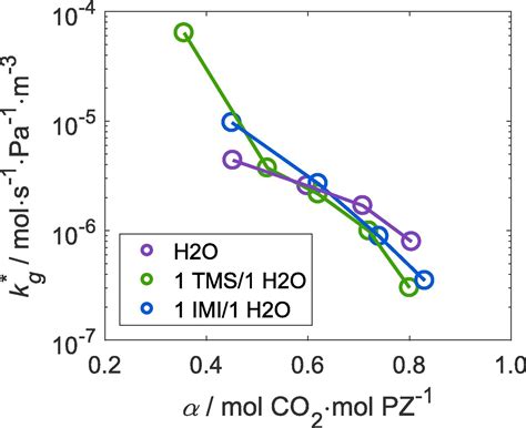 Literature Data For Absorption Rates In Water Lean Solvents Science Share