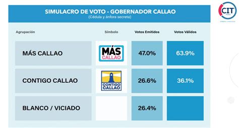 Segunda Elección Regional Callao 2022 EN VIVO ONPE dónde votar