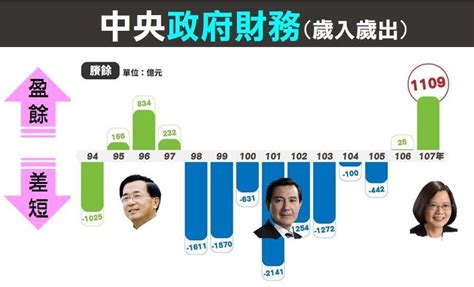 [新聞] 今年稅收超徵4500億！ 綠委喊話「還財於民」：每人可領近2萬元 看板hatepolitics Ptt網頁版