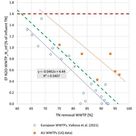 Comparison Of Average Nitrous Oxide Emission Factor For Wastewater