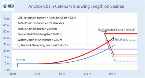 Sta Chainlength Catenary Calculator • Stewart Technology Associates