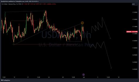 FX USDMXN Chart Image By QanafiyeYarre TradingView