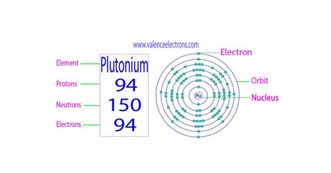 Protons Neutrons Electrons For Plutonium Pu Pu