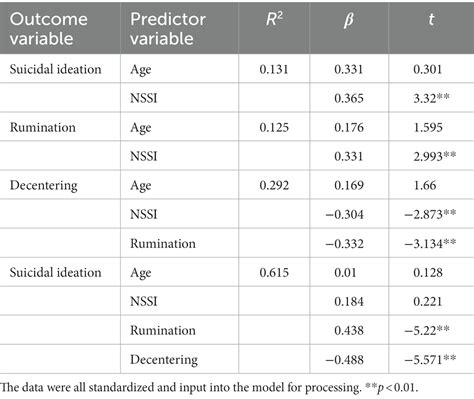 Frontiers Non Suicidal Self Injury And Suicidal Ideation Among