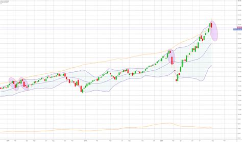 Qqq Stock Price And Chart Nasdaq Qqq Tradingview