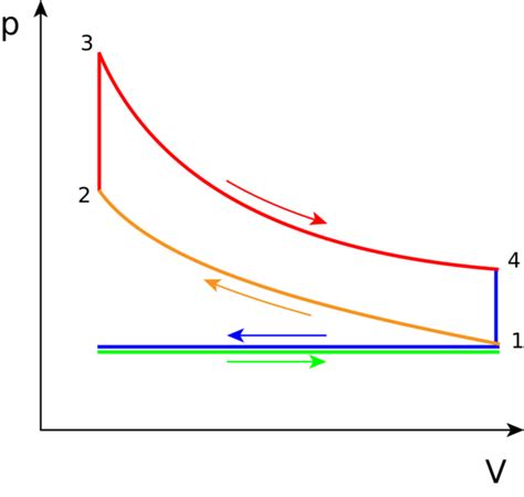 Otto Cycle Energy Education