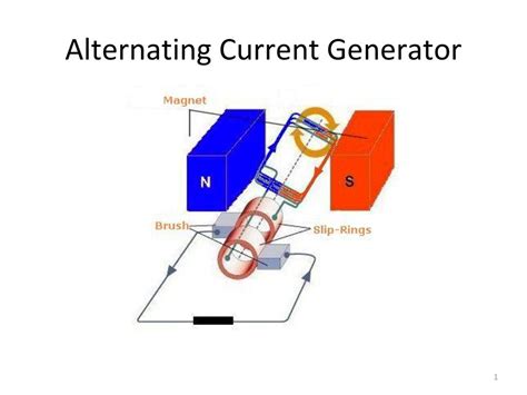 Alternating Current Generator Animation