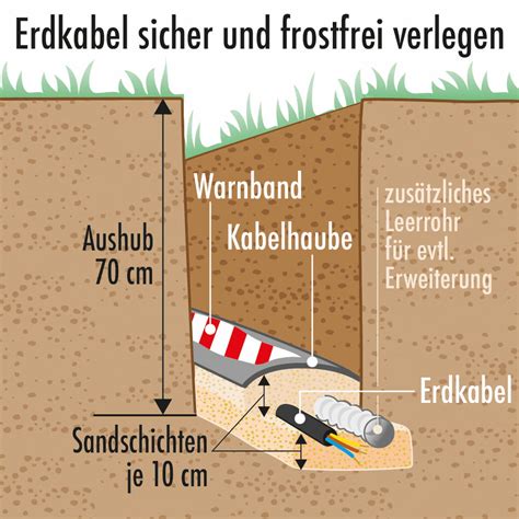 Elektroinstallation Im Gartenhaus