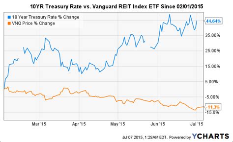 Top 10 REITs For Dividend Growth And Income | Seeking Alpha