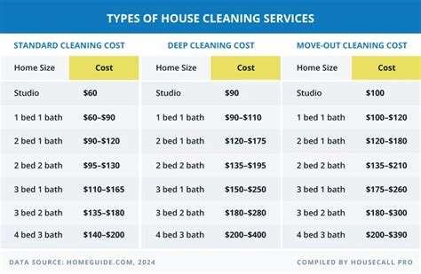 House Cleaning Prices 2025 How Much To Charge For A Cleaning