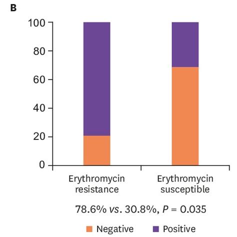 Pdf The Cefazolin Inoculum Effect And The Presence Of Type A Blaz