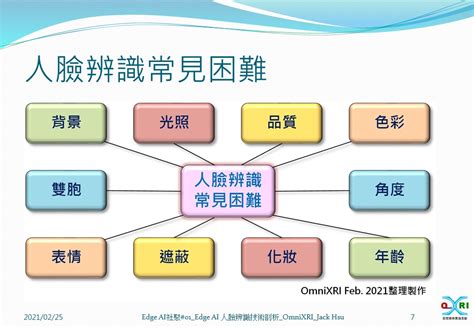 歐尼克斯實境互動工作室 Omnixri 【課程簡報】edge Ai社聚 1 身份辨識防疫技術交流 ─ Edge Ai人臉辨識技術剖析