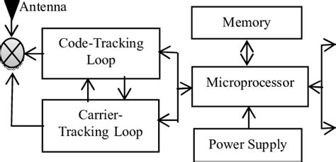 Block Diagram Of Gps Receiver Download Scientific Diagram