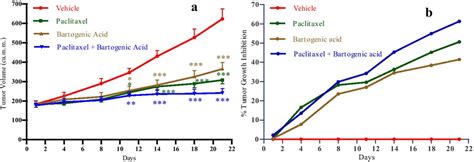 Tumor Growth In Skov 3 Xenograft Model A Paclitaxel Alone Ba Alone