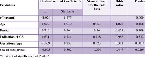 Multivariate Logistic Regression Analysis For The Predictors Of