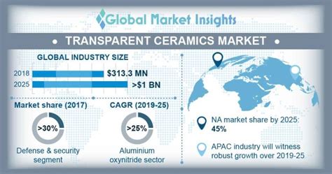 Transparent Ceramics Market Share Industry Size Analysis