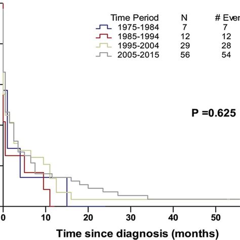 KaplanMeier Plots Depicting Overall Survival Based On The Period Of