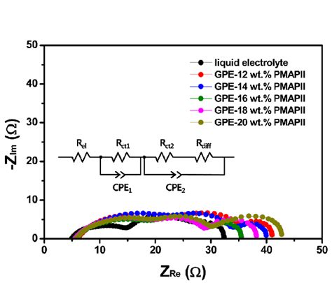 AC Impedance Spectra Of DSSCs Assembled With Liquid And Gel Polymer