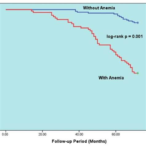 Kaplan Meier 6 Year Survival Rates Of Hfpef Patients With And Without