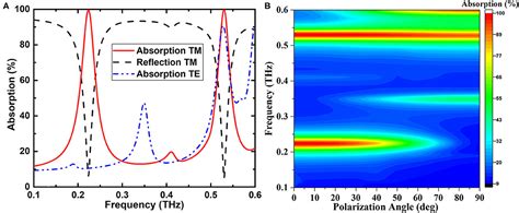 Frontiers Graphene Assisted Narrow Bandwidth Dual Band Tunable