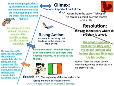 The Sniper Short Story Plot Diagram