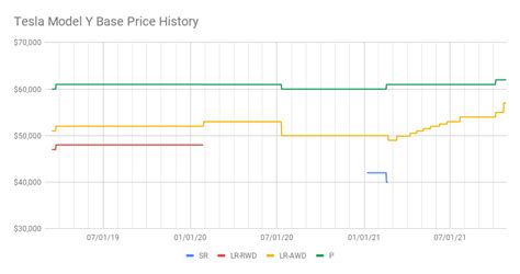 Price Increase! Base Y price up $2,000 to $56,990... | Tesla Motors Club