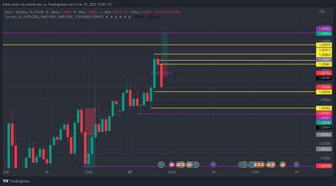 Fxeurusd Chart Image By Bizisceddu — Tradingview