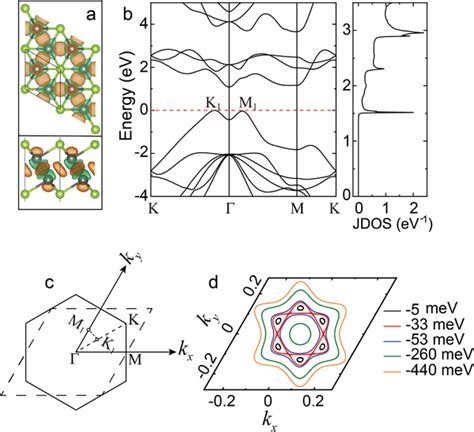 Electronic structure of monolayer γGeSe a Charge density difference