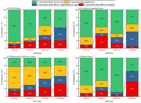 Forests Free Full Text The Hydrological And Mechanical Effects Of