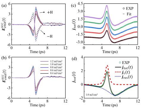 Nanomaterials Free Full Text Terahertz Emission Spectroscopy Of Ultrafast Coupled Spin And