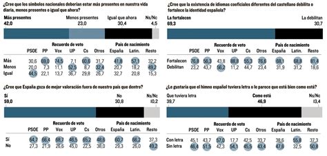 Pese A Sus Diferencias Los Españoles Sienten Orgullo Por España Encuesta Sigma Dos El Mundo