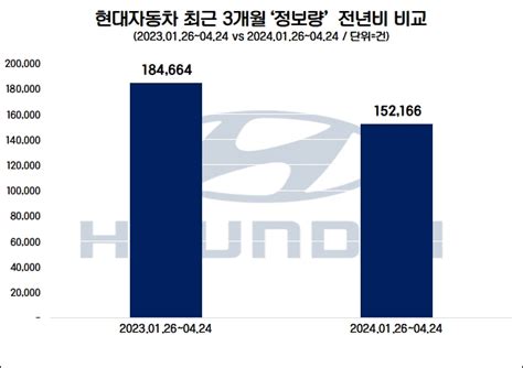 현대자동차 1분기 영업익 3조 5574억 원해외 실적 선방