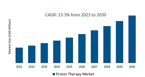 Proton Therapy Market Demand And Growth Insights 2023