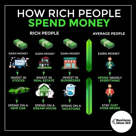 How Rich People Spend Money Money Management Money Management Advice