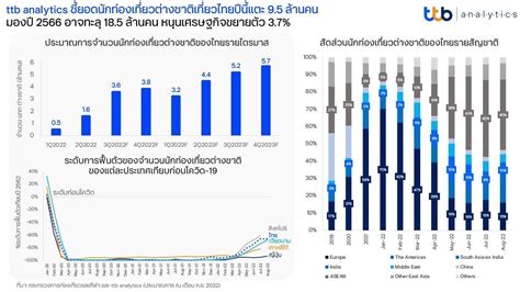 Ttb Analytics คาดปีนี้นักท่องเที่ยวต่างชาติดีกว่าคาด มองปี 66 ทะลุ 18 5