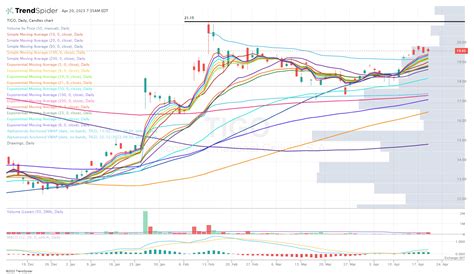 Tigo Daily Candlestick Chart Published By Jonah Lupton On Trendspider