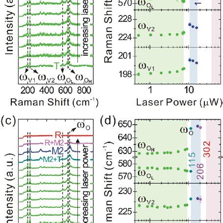 The Laser Power Dependence Of The Raman Spectra For A The