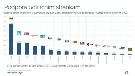 Javnomnenjska Raziskava Sds Izrazito Nara A Moja Dolenjska