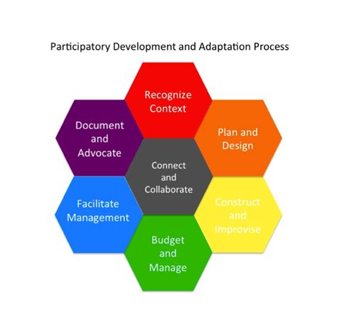 Participatory Development And Adaptation Process