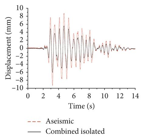 X Axis Relative Displacement Time History Curves Of The Third Floor Of Download Scientific