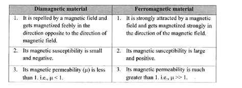 [Kannada] Write three properties of diamagnetic and ferromagnetic